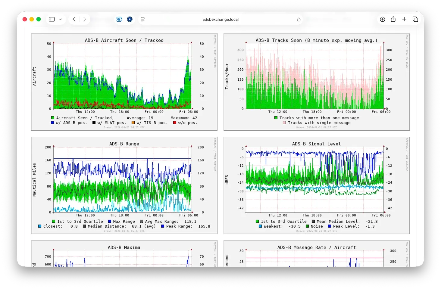 An ADS-B receiver dashboard in a browser window, showing charts of aircraft seen and tracked, tracks per hour, receiver range in nautical miles, and signal level